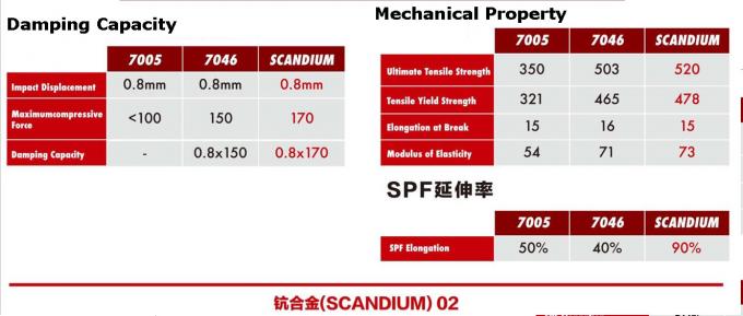 Scandium Aluminium Bike Frame Aero Road Racing Frame Ranh nhẹ Tất cả các kích thước OEM 7